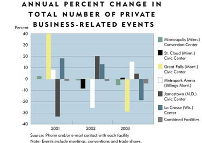 Chart: Annual Percent Change in Total Numbers of Private Business-Related Events