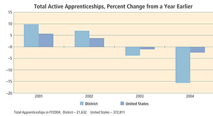 Chart: Total Active Apprenticeships