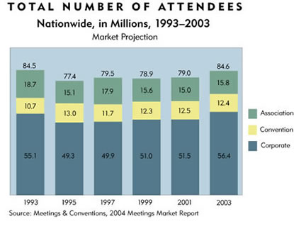 Chart: Total Number of Attendees