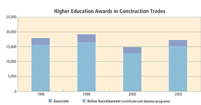 Chart: Higher Education Awards in Construction Trades