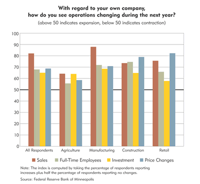 Chart: With regard to your own company, how do you see operations changing during the next year?