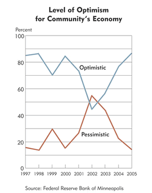 Chart: Level of Optimism for Community's Economy
