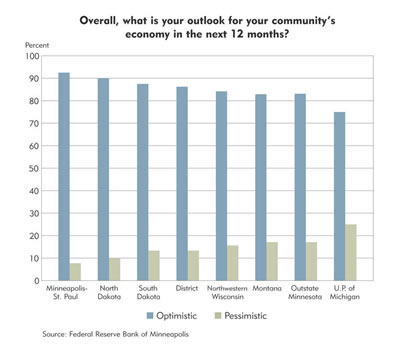 Chart: Overall, what is your outlook for your community's economy in the next 12 months? 