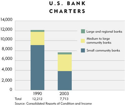 Chart: U.S. Bank Charters