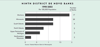 Chart: Ninth District De Novo Banks, 1990-2003