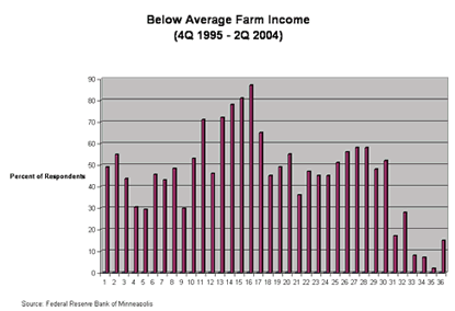Chart: Below Average Farm Income Fourth Quarter 1995 to Second Quarter 2004