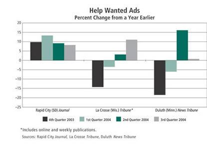 Chart: Help Wanted Ads