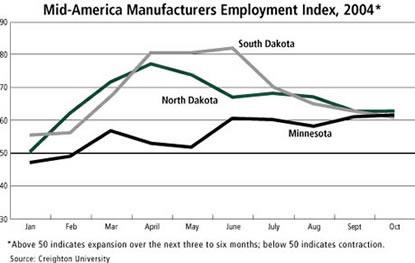 Chart: Mid-America Manufacturers Employment Index, 2004
