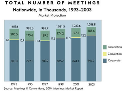 Chart: Total Number of Meetings