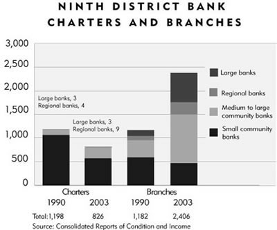 Chart: Ninth District Bank Charters and Branches