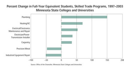 Chart: Percent Change in Full-Year Equivalent Students, Skilled Trade programs, 1997-2003