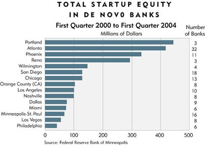 Chart: Total Startup Equity in De Novo Banks, 2000-2004