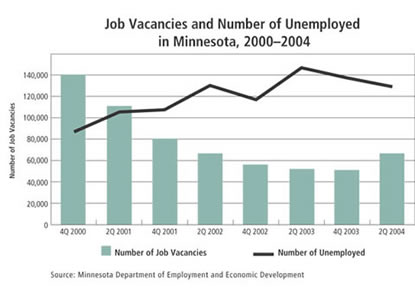 Chart: Job Vacancies and Number of Unemployed in Minnesota, 2000-2004