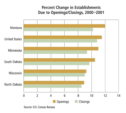 Chart: Percent Change in Establishments Due to Openings/Closings, 2000-2001