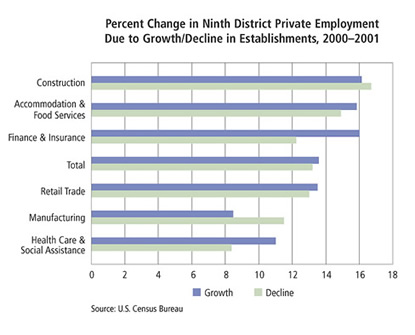 Chart: Percent Change in Ninth District Private Employment Due to Growth/Decline in Establishments, 2000-2001