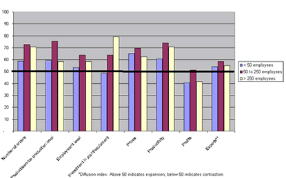 Chart: Manufacturing Performance Increased in the Second Half of 2004