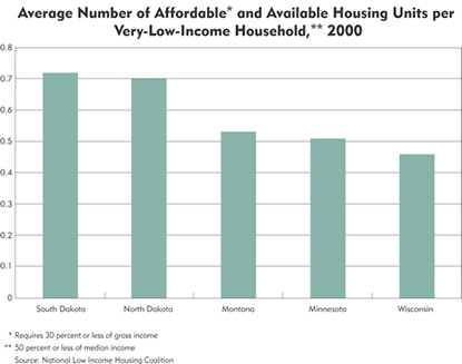 Chart: Average Number of Affordable and Available Housing Units per Very-Low-Income Household, 2000