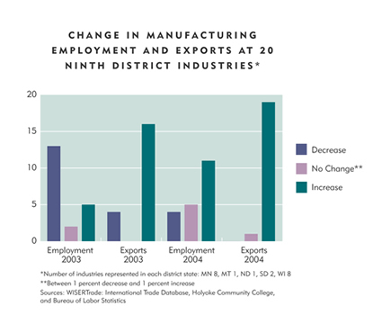 Chart: Change in Manufacturing Employment and Exports at 20 Ninth District Industries