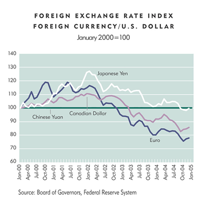 Chart: Foreign Exchange Rate Index