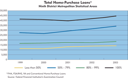 Chart: Total Home Purchase Loans, Ninth District MSA