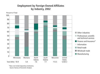 Chart: Employment by Foreign-Owned Alliliates by Industry, 2002
