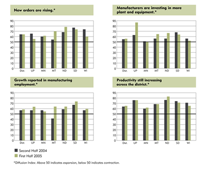 Manufacturing Charts