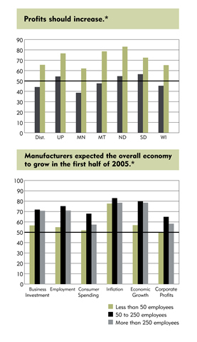 Manufacturing Charts