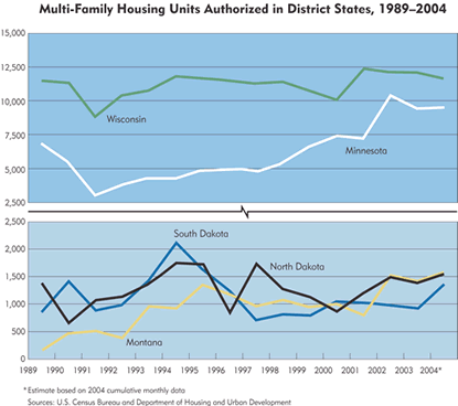 Chart: Multi-Family Units Authorized in District States, 1989-2004