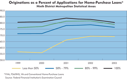 Chart: Originations as a Precent of Applications for Home-Purchase Loans