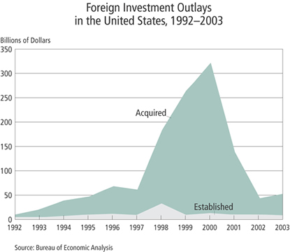 Chart: Foreign Investment Outlays in the United States, 1992-2003