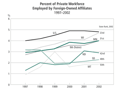 Chart: Percent of Private Workforce Employed by Foreign-Owned Afliliates, 1997-2002
