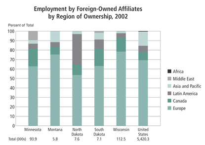Chart: Employment by Foreign-Owned Affiliates by Region of Ownership, 2002