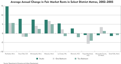 Chart: Average Annual Change in Fair Market Rents in Select District Metros, 2002-2005
