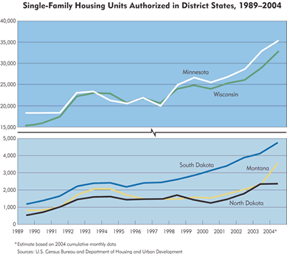 Chart: Single-Family Housing Unites Authorized in District States, 1989-2004