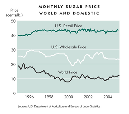Chart: Monthly Sugar Price World and Domestic