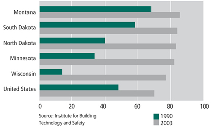 Chart: Multisection Units As A Percent of Total Manufactured Units