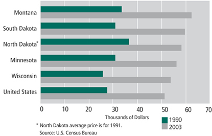 Chart: Average Price for Manufactured Housing