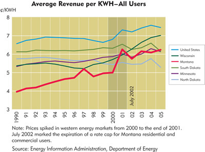Chart: Average Revenue per KWH-All Users