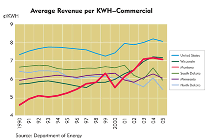 Chart: Average Revenue per KWH-Commercial