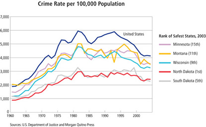 Chart:Crime Rate per 100,000 Population