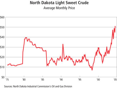Chart: North Dakota Light Sweet Crude