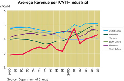 Chart: Average Revenue per KWH-Industrial