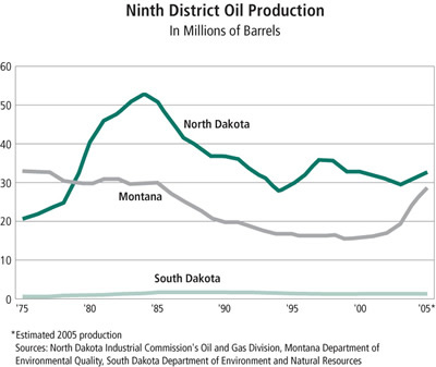Chart: Ninth District Oil Production