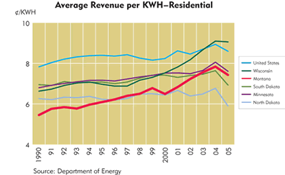 Chart: Average Revenue per KWH-Residential