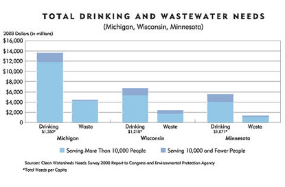 Chart: Total Drinking and Wastewater Needs, Michigan, Wisconsin, Minnesota