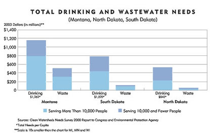 Chart: Total Drinking and Wastewater Needs, Montana, South Dakota, North Dakota