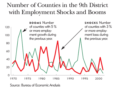 Chart: Number of Counties in the 9th District with Employment Shocks and Booms