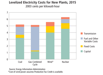 Chart: Levelized Electricity Costs for New Plants, 2015