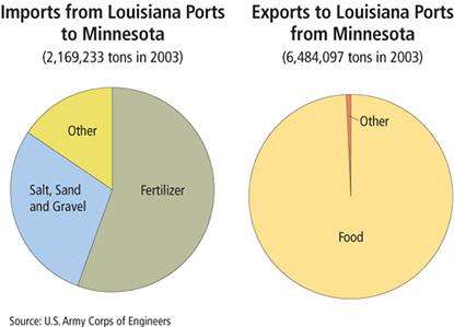 Charts: Imports from and Exports to Louisiana from Minnesota