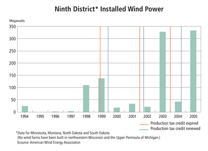 Chart: Ninth District* Installed Wind Power